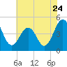 Millville tide chart for Sunday, July 24, 2022