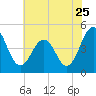 Millville tide chart for Monday, July 25, 2022
