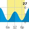 Millville tide chart for Wednesday, July 27, 2022