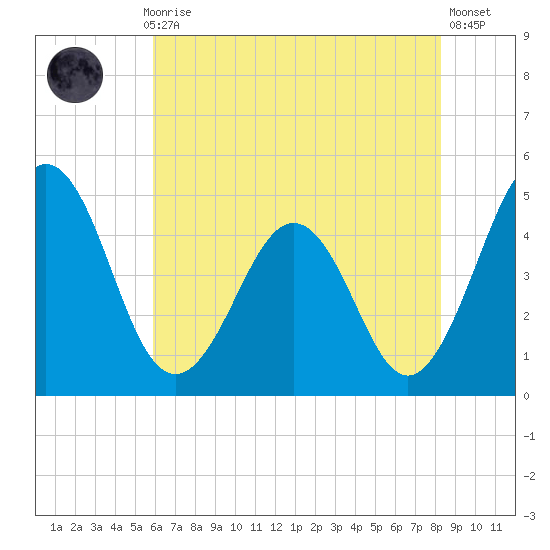 Millville tide chart for Thursday, July 28, 2022