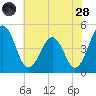 Millville tide chart for Thursday, July 28, 2022