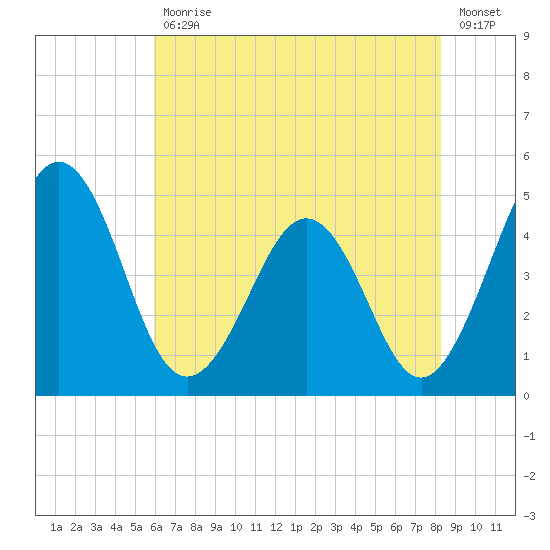 Millville tide chart for Friday, July 29, 2022
