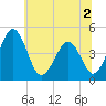 Millville tide chart for Saturday, July 2, 2022