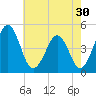 Millville tide chart for Saturday, July 30, 2022