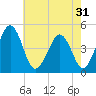 Millville tide chart for Sunday, July 31, 2022