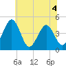 Millville tide chart for Monday, July 4, 2022