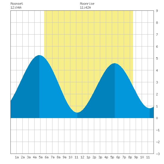 Millville tide chart for Tuesday, July 5, 2022