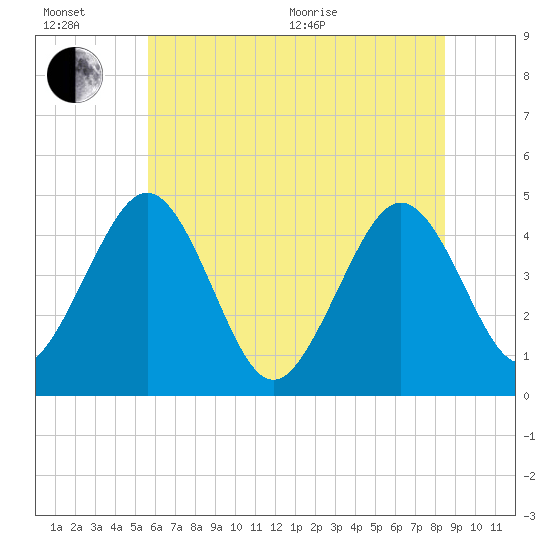 Millville tide chart for Wednesday, July 6, 2022