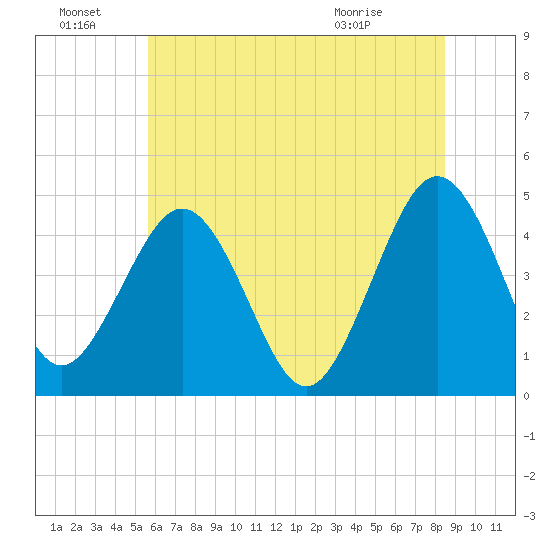 Millville tide chart for Friday, July 8, 2022