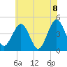 Millville tide chart for Friday, July 8, 2022
