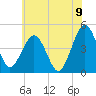 Millville tide chart for Saturday, July 9, 2022