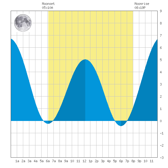 Millville tide chart for Thursday, August 11, 2022