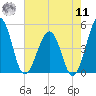 Millville tide chart for Thursday, August 11, 2022