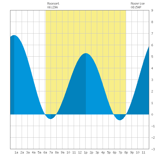 Millville tide chart for Friday, August 12, 2022