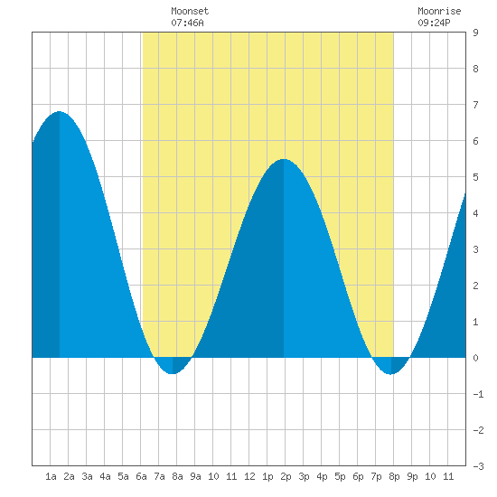 Millville tide chart for Saturday, August 13, 2022