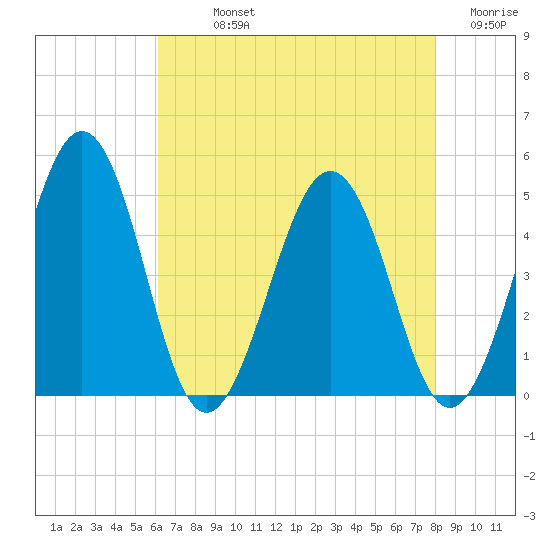 Millville tide chart for Sunday, August 14, 2022