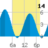 Millville tide chart for Sunday, August 14, 2022