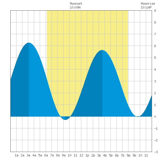 Millville tide chart for Monday, August 15, 2022