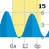 Millville tide chart for Monday, August 15, 2022