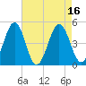 Millville tide chart for Tuesday, August 16, 2022