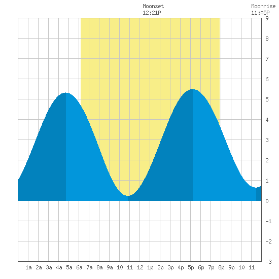 Millville tide chart for Wednesday, August 17, 2022