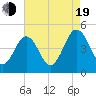 Millville tide chart for Friday, August 19, 2022