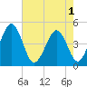 Millville tide chart for Monday, August 1, 2022