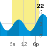 Millville tide chart for Monday, August 22, 2022