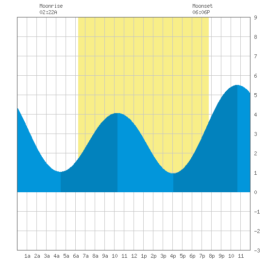 Millville tide chart for Tuesday, August 23, 2022