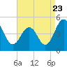 Millville tide chart for Tuesday, August 23, 2022