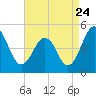Millville tide chart for Wednesday, August 24, 2022