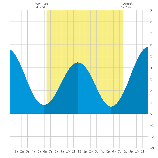 Millville tide chart for Thursday, August 25, 2022