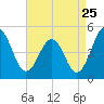 Millville tide chart for Thursday, August 25, 2022