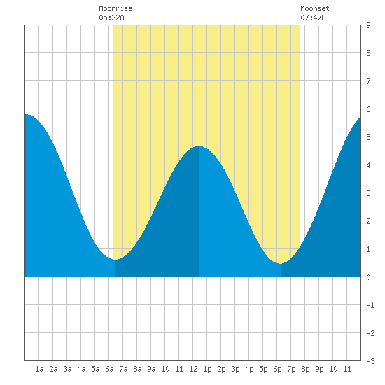 Millville tide chart for Friday, August 26, 2022