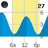 Millville tide chart for Saturday, August 27, 2022