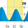 Millville tide chart for Sunday, August 28, 2022