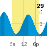 Millville tide chart for Monday, August 29, 2022