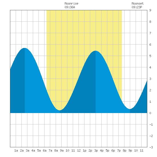 Millville tide chart for Tuesday, August 30, 2022