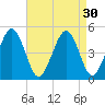 Millville tide chart for Tuesday, August 30, 2022