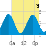 Millville tide chart for Wednesday, August 3, 2022