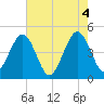 Millville tide chart for Thursday, August 4, 2022