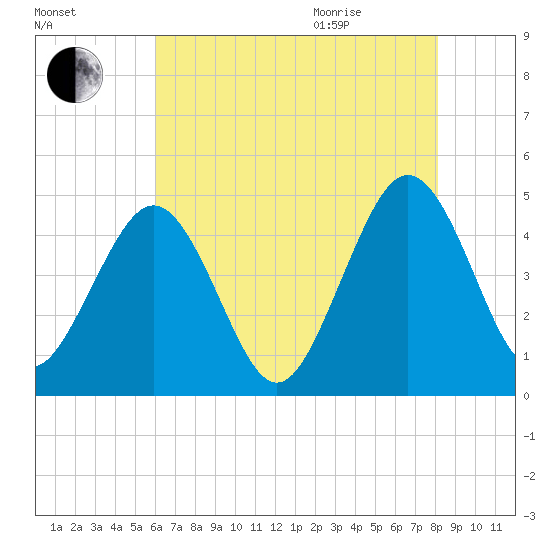 Millville tide chart for Friday, August 5, 2022
