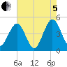 Millville tide chart for Friday, August 5, 2022