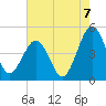 Millville tide chart for Sunday, August 7, 2022