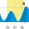 Millville tide chart for Monday, August 8, 2022