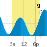 Millville tide chart for Tuesday, August 9, 2022