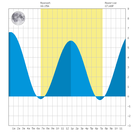 Millville tide chart for Saturday, September 10, 2022
