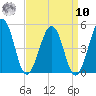 Millville tide chart for Saturday, September 10, 2022