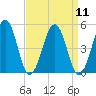Millville tide chart for Sunday, September 11, 2022