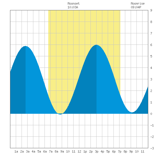 Millville tide chart for Tuesday, September 13, 2022